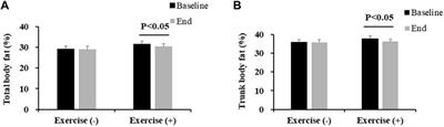 Does vitamin D supplementation improve bone health, body composition and physical performance beyond endurance exercise in patients with type 2 diabetes: A secondary analysis of randomized controlled trial